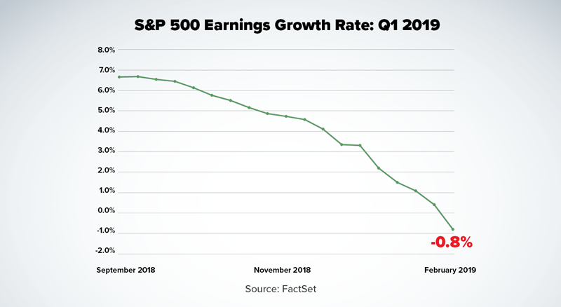 S&P 500 earnings growth Q1