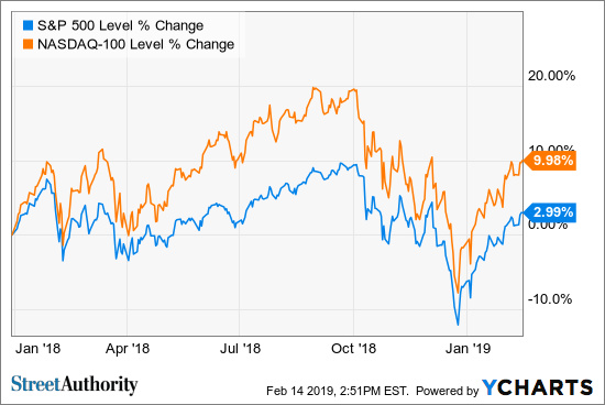 Nasdaq vs. S&P