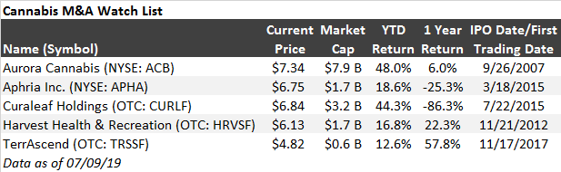 FTM stock list