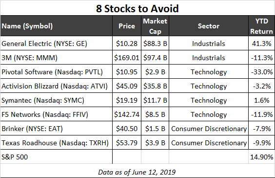 stocks to avoid table