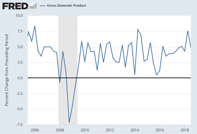 GDP chart