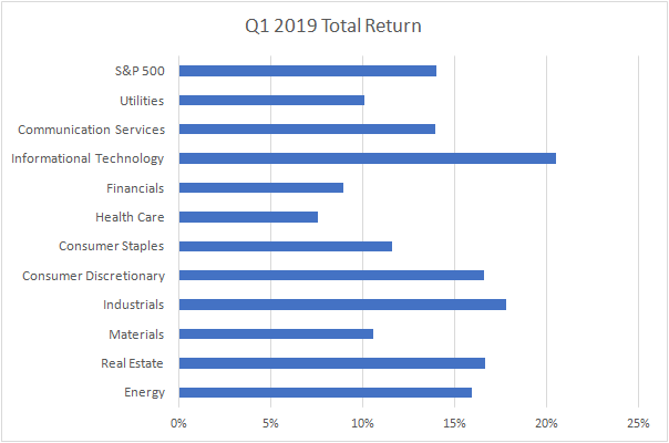 S&P sector performance Q1