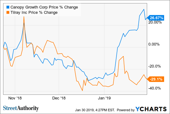 CGC vs TLRY