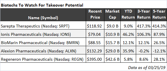 FTM biopharma takeover targets