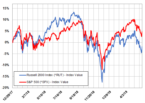 small cap chart