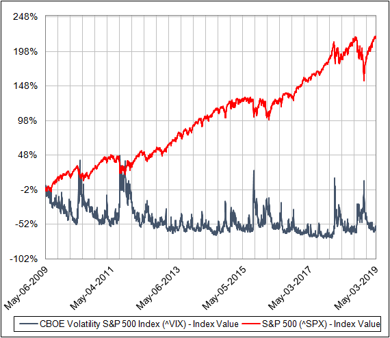 Vix vs S&P chart