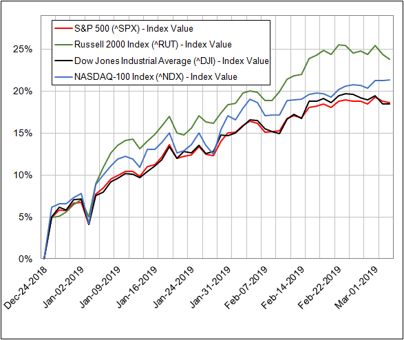 GCS markets rebounding chart