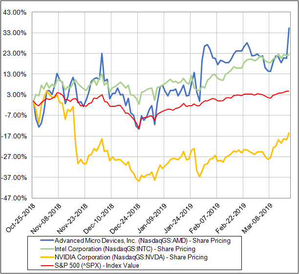 AMD vs peers