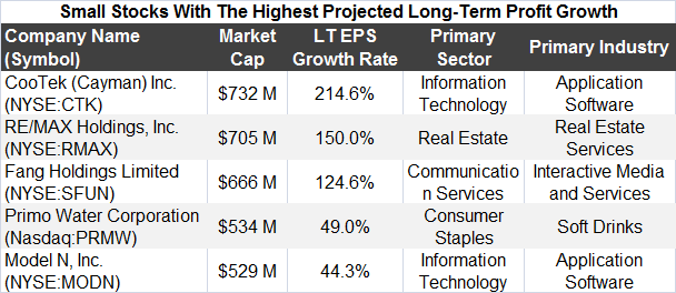 GCS small-cap screen