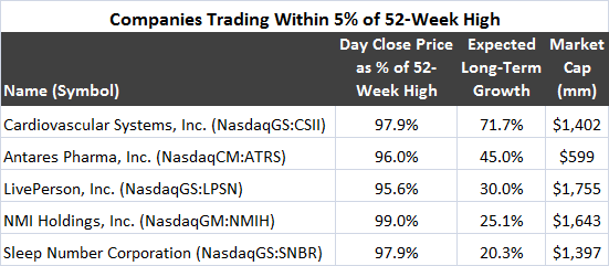 GCS stock screen