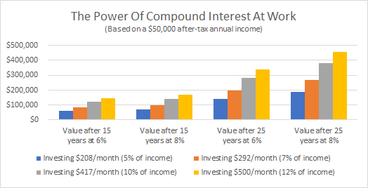 compounding chart