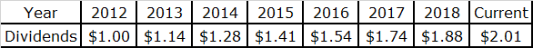 Brookfield dividend table