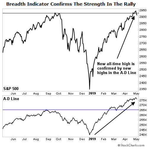 AD Line Chart