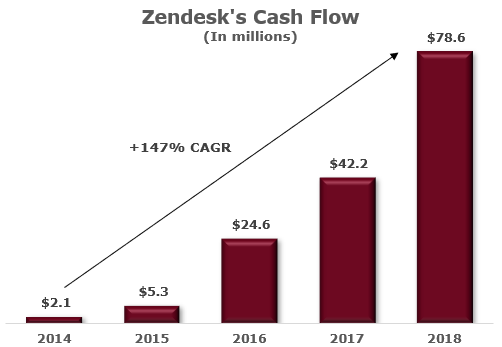 Zendesk cash flow