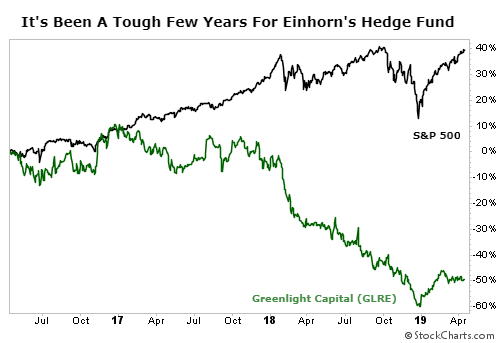 Greenlight Capital chart