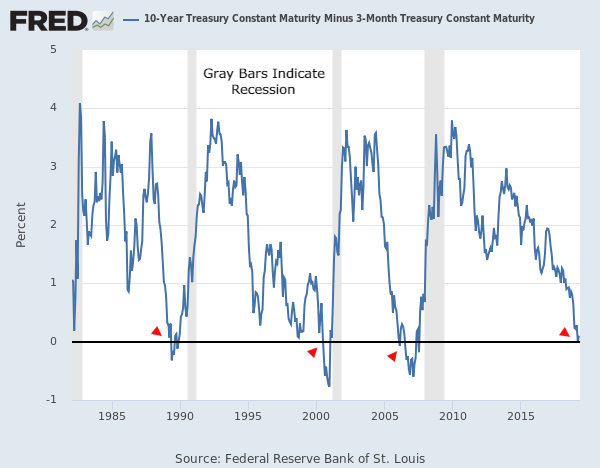 Treasury yield inversion vs S&P