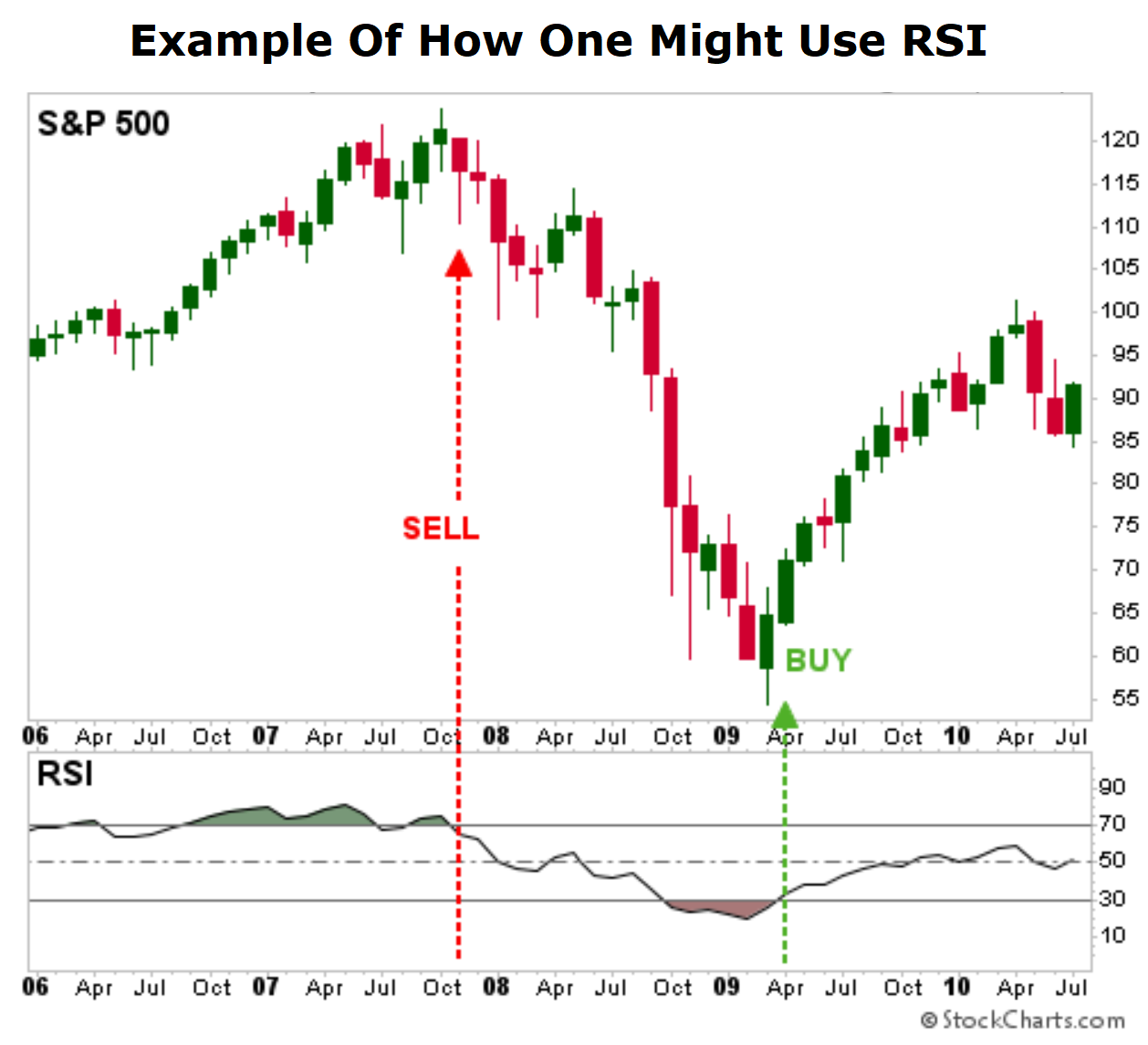 RSI chart of S&P 500