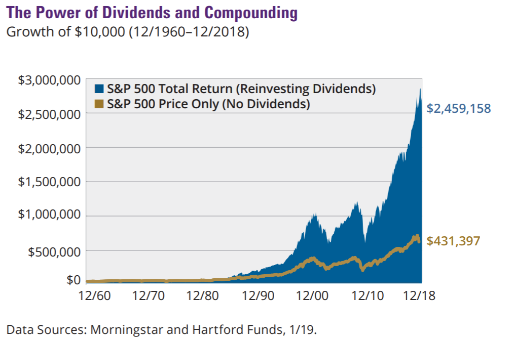 power of dividends chart