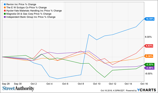 Little Known Stocks