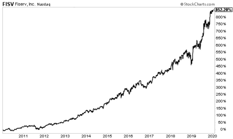 Fiserv chart