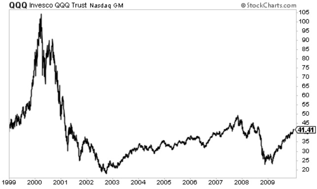 QQQ price chart