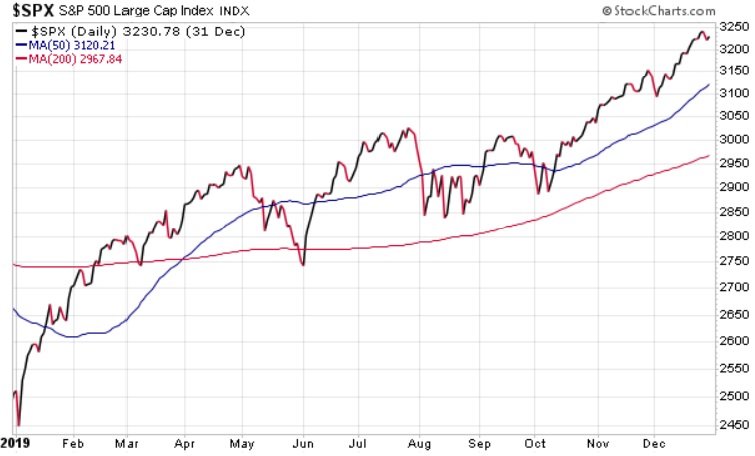 SPX chart