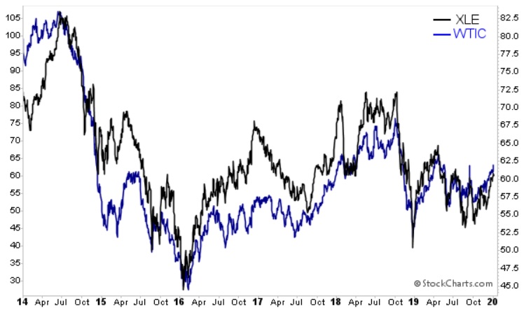 WTIC vs XLE