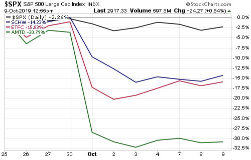 brokerages chart