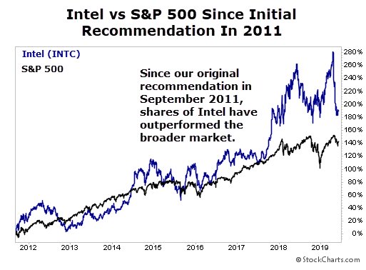 INTC chart