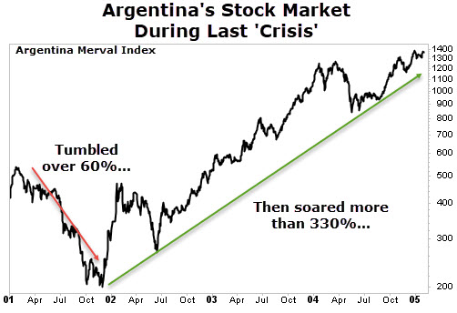 Argentina stock market chart