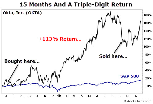 OKTA chart