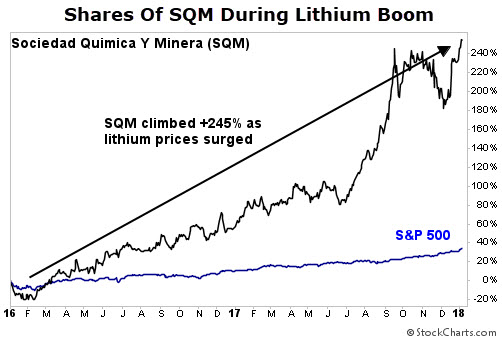 SQM chart