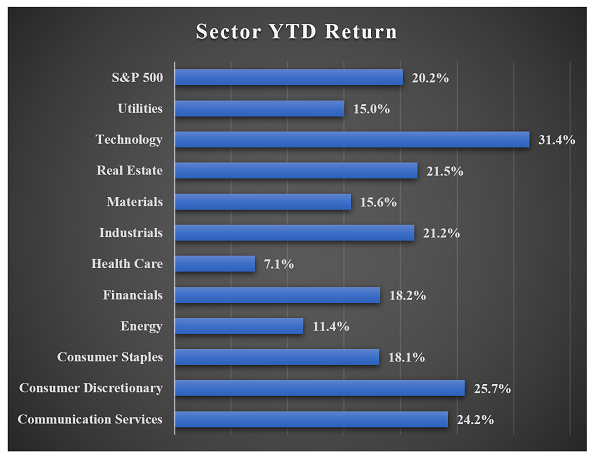 sector performance chart