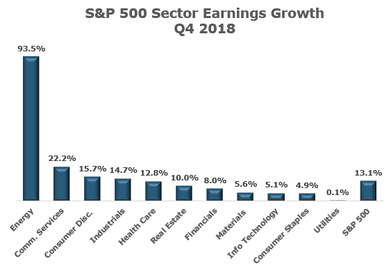 S&P 500 earnings growth chart