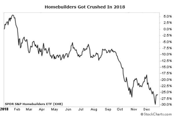 homebuilders chart