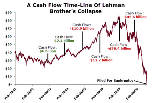 Lehman Bros cash clow chart