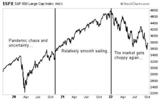 How To Handle Market Turbulence The Right Way…