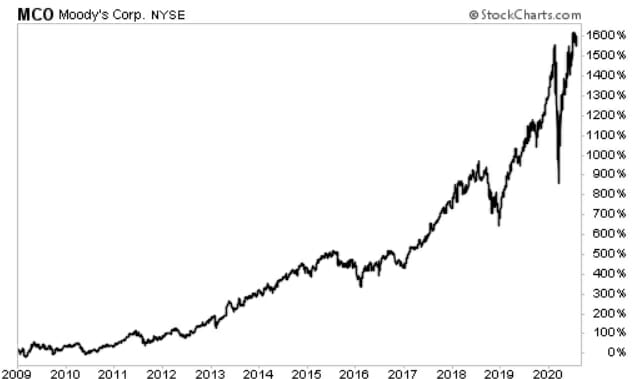 MCO chart