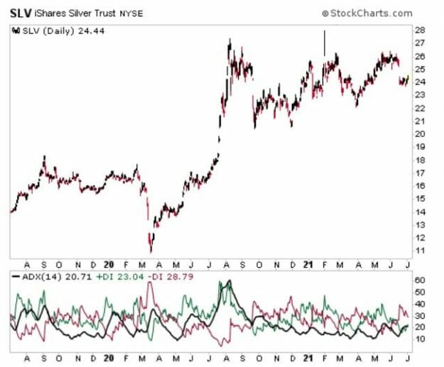 Directional Movement Index (DMI)