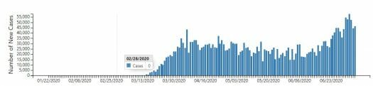 new covid cases per day bar chart