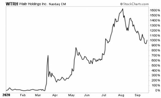 wtrh chart