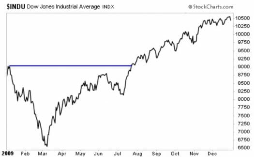 dow theory