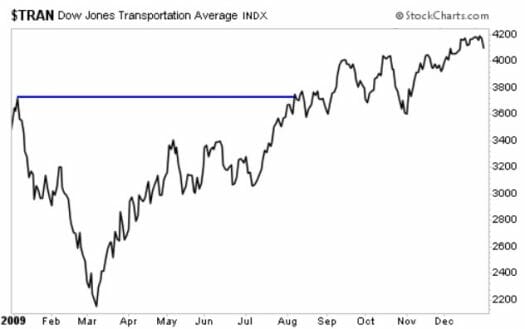 dow theory