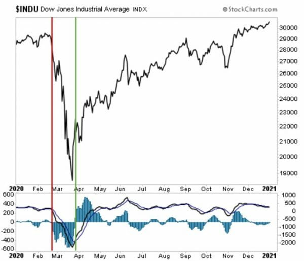 Moving Average Convergence-Divergence (MACD)