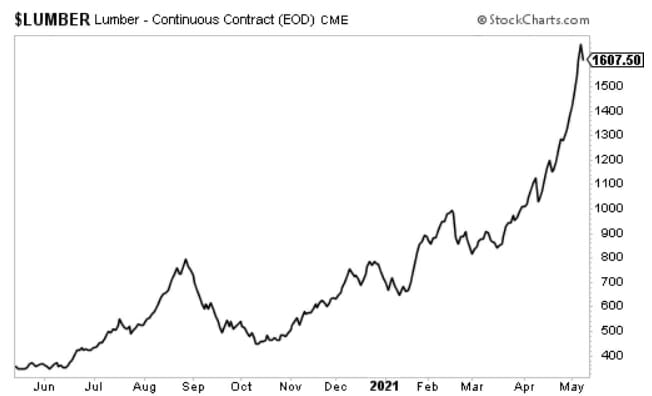 lumber prices