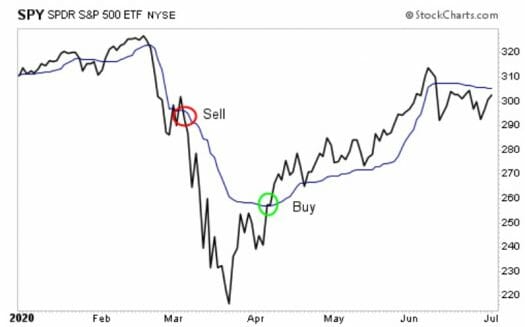 Moving averages