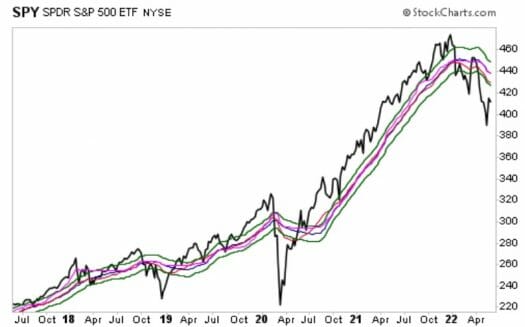 Moving averages