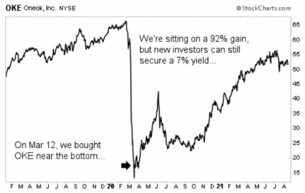 We’ve Almost Doubled Our Money On This Stock (And It STILL Yields 7%)