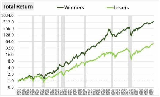 relative strength investing