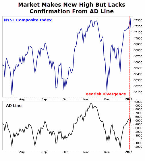 accumulation/distribution